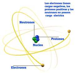 esquema del átomo