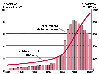 curva de crecimiento de la poblacion mundial desde 1750