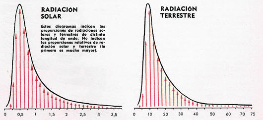 radiacion del sol