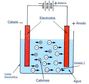 electrolisis del agua