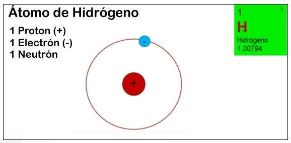 estructura atomo de hidrógeno