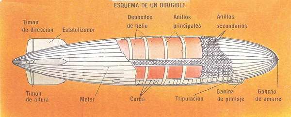 corte de un dirigible