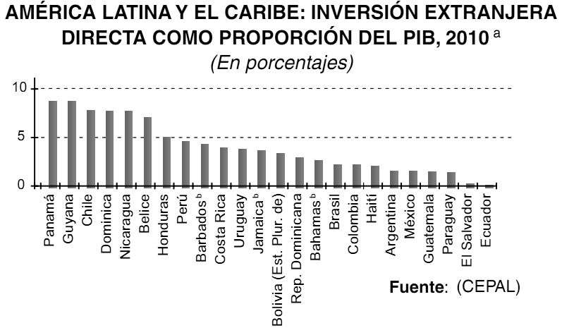Inversión Extranjera Por País en A.L.