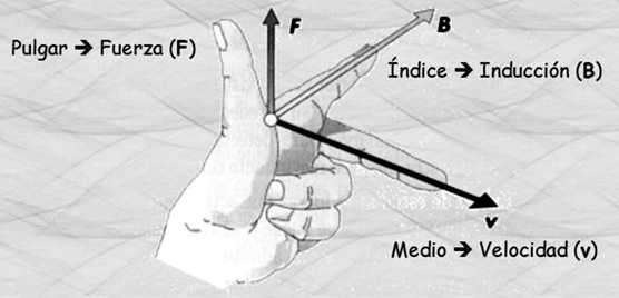 regla de los 3 dedos de la mano izquierda