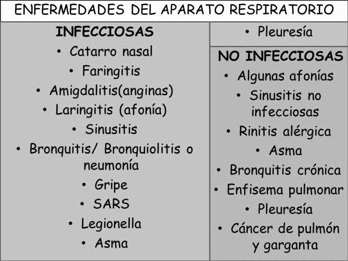 cuadro enfermedades respiratorias