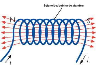campo magnetico en un solenoide