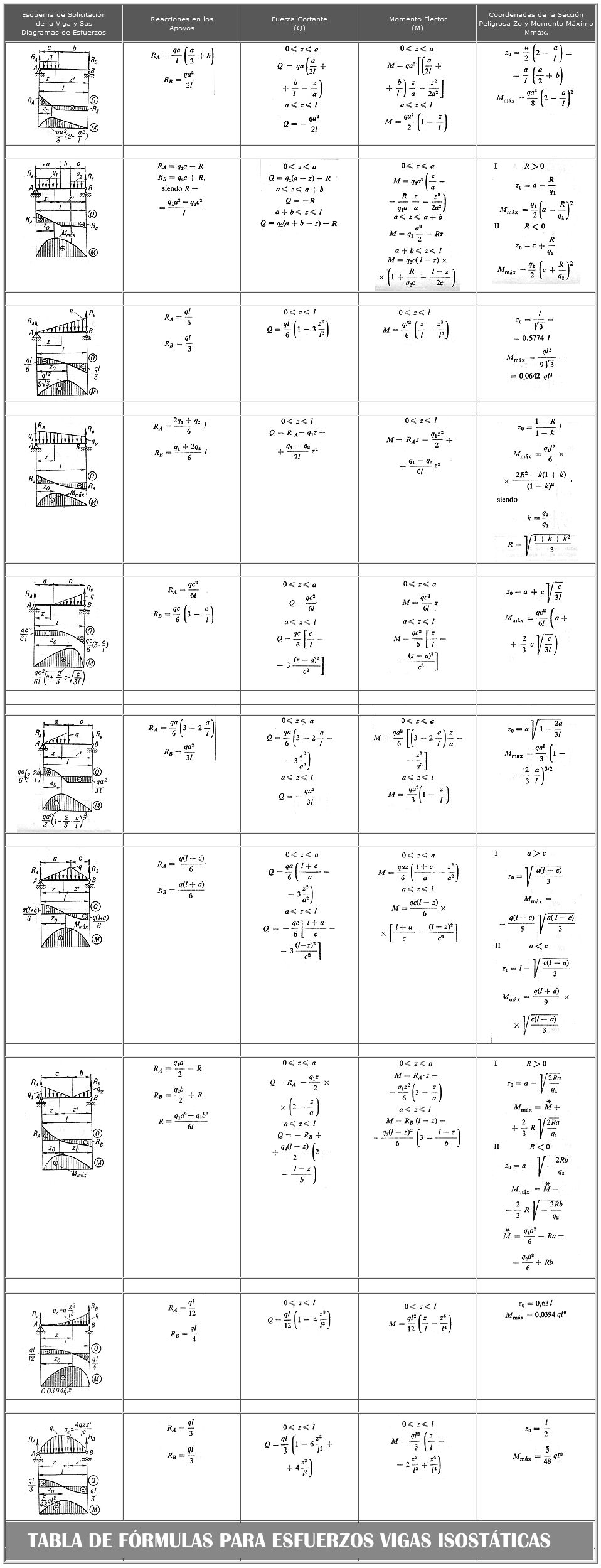 tabla de formulas para vigas isostaticas