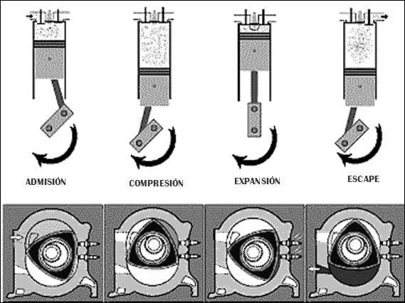 ciclos del motor wankel