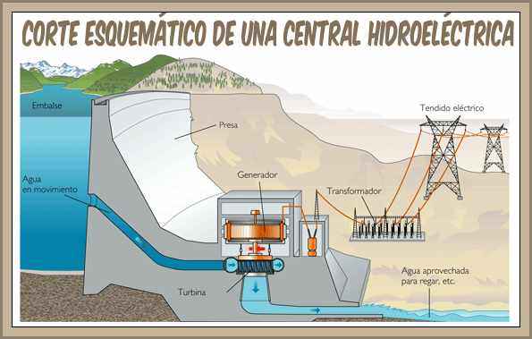 Central Hidroeléctrica:Funcionamiento y Descripción