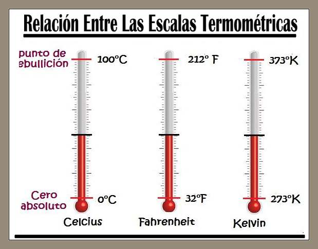 Concepto de Temperatura:Relacion Entre Escalas Centigrado y Fharenheit