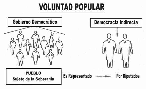 La Voluntad Popular y El Sufragio Concepto Eleccion de ...