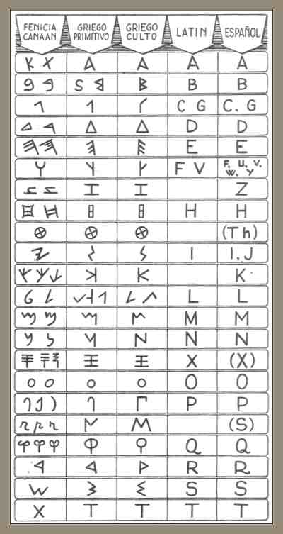 Historia del Alfabeto:Origen,Tipos y Pueblos Inventores 