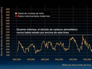 Historia de la Evolución Climática