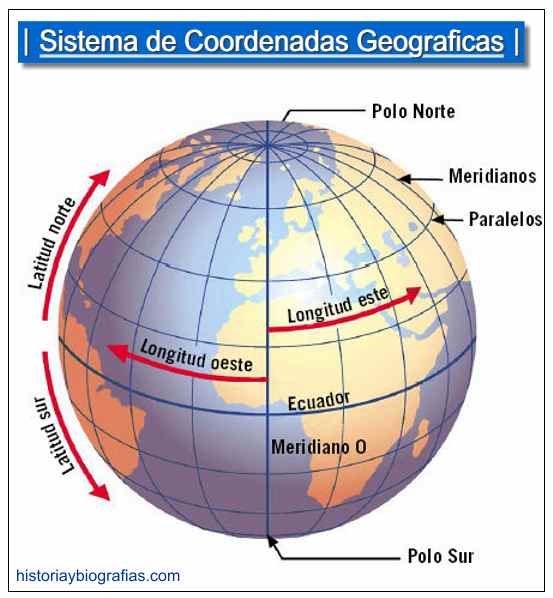 Meridianos y Paralelos de laTierra:Concepto de Latitud y Longitud