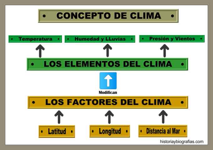 Concepto de Clima y Factores Determinantes:Latitud,Longitud y Mar 