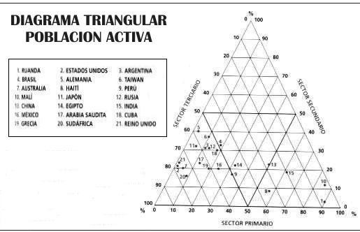 diagrama triangular distribucion de la poblacion activa