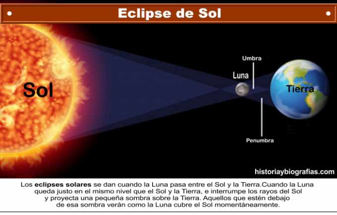 Eclipses de Sol y de Luna:Causas del Fenomeno y Tipos