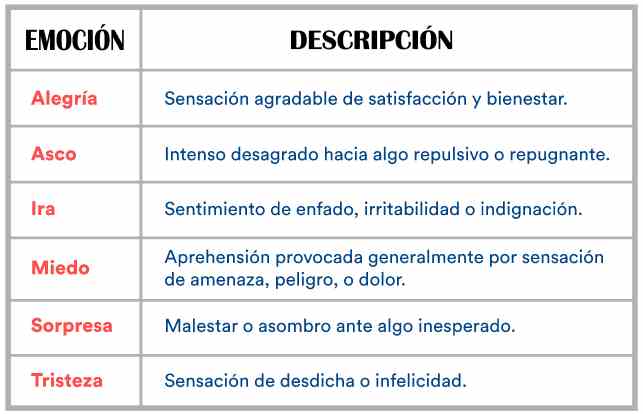 tipos de emociones:tabla descriptiva