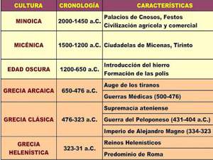 Las Etapas de Grecia Antigua