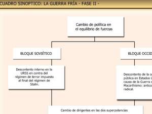 Antecedentes Guerra Fría
