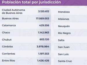 Población Por Provincias de Argentina