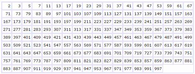 tabla de los primeros numeros primos hasta el 1000