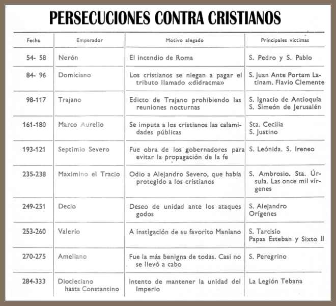 Todas las Persecuciones Cristianas-Cuadro sintesis