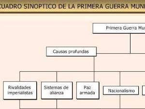 Cuadro Sinóptico de la Primera Guerra Mundial