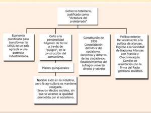 Cuadro Sinóptico Régimen de Stalin