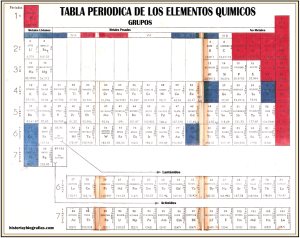 tabla de los elementos quimicos