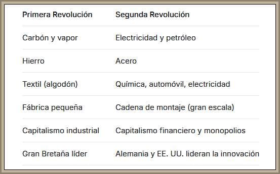 tabla comparativa revolucion industrial