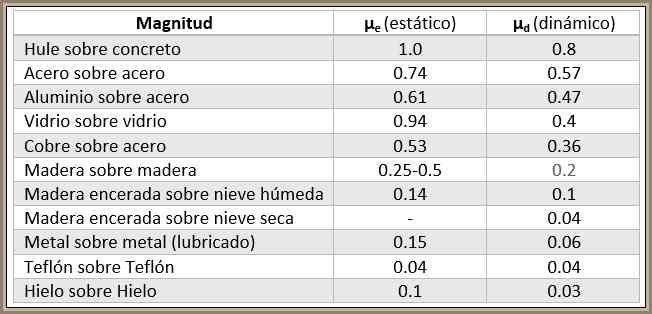 tabla de coeficientes de rozamiento