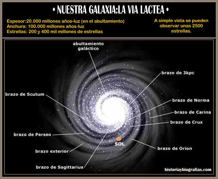 Medidas de La Via Lactea y Cantidad de Estrellas en la Galaxia