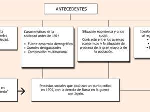 Cuadro Sinóptico de la Revolución Rusa Antecedentes y Etapas